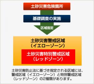 土砂災害警戒区域について