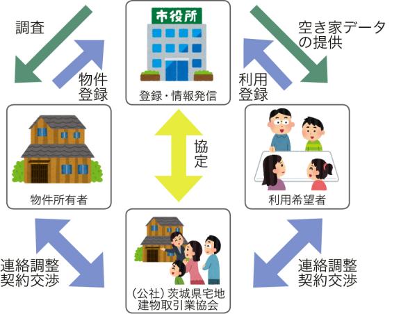 空き家バンクの流れ