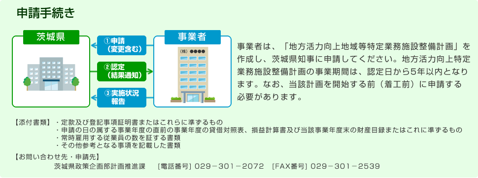 申請手続き
