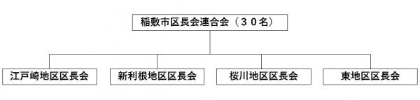 区長会組織図