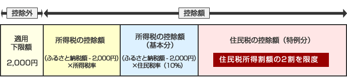 ふるさと納税とは？