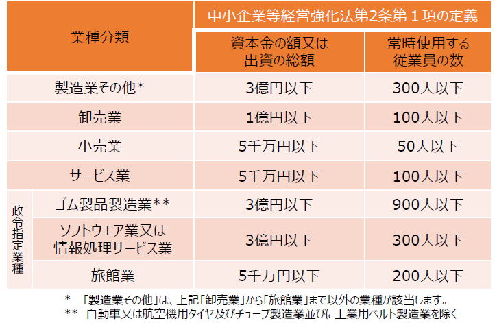 認定を受けられる中小企業者