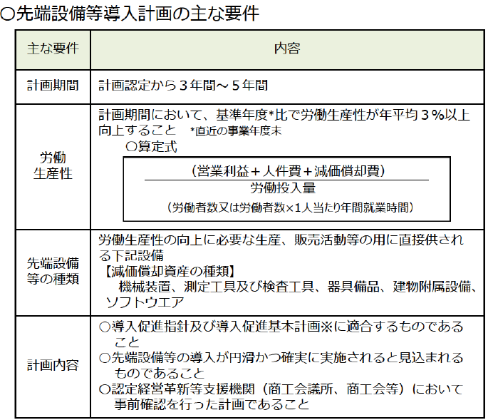 認定の要件