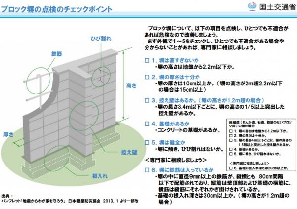 ブロック塀の点検のチェックポイント