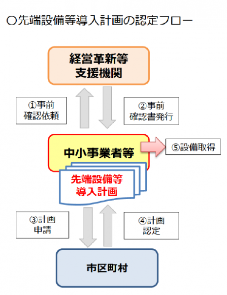 先端設備導入計画申請から認定の流れ