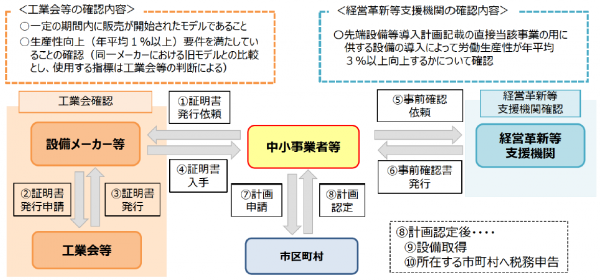 固定資産税の特例を受ける申請から認定の流れ
