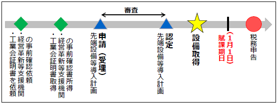 工業会の証明書が認定申請時の取得できている場合の流れ