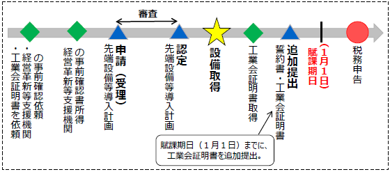 工業会の証明書を認定申請後に取得する場合の流れ（宣誓書の提出が必要）