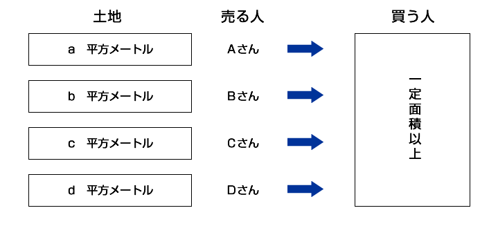 買いの一団の土地とは