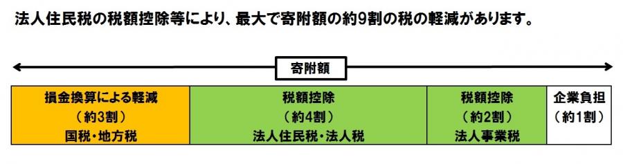 企業版ふるさと納税制度を活用した寄附を募集いたします | 稲敷市公式