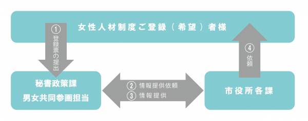人材登録制度