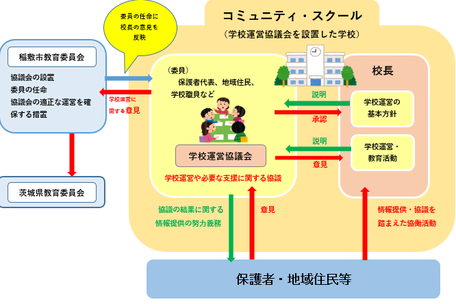 コミュニティ・スクールイメージ図
