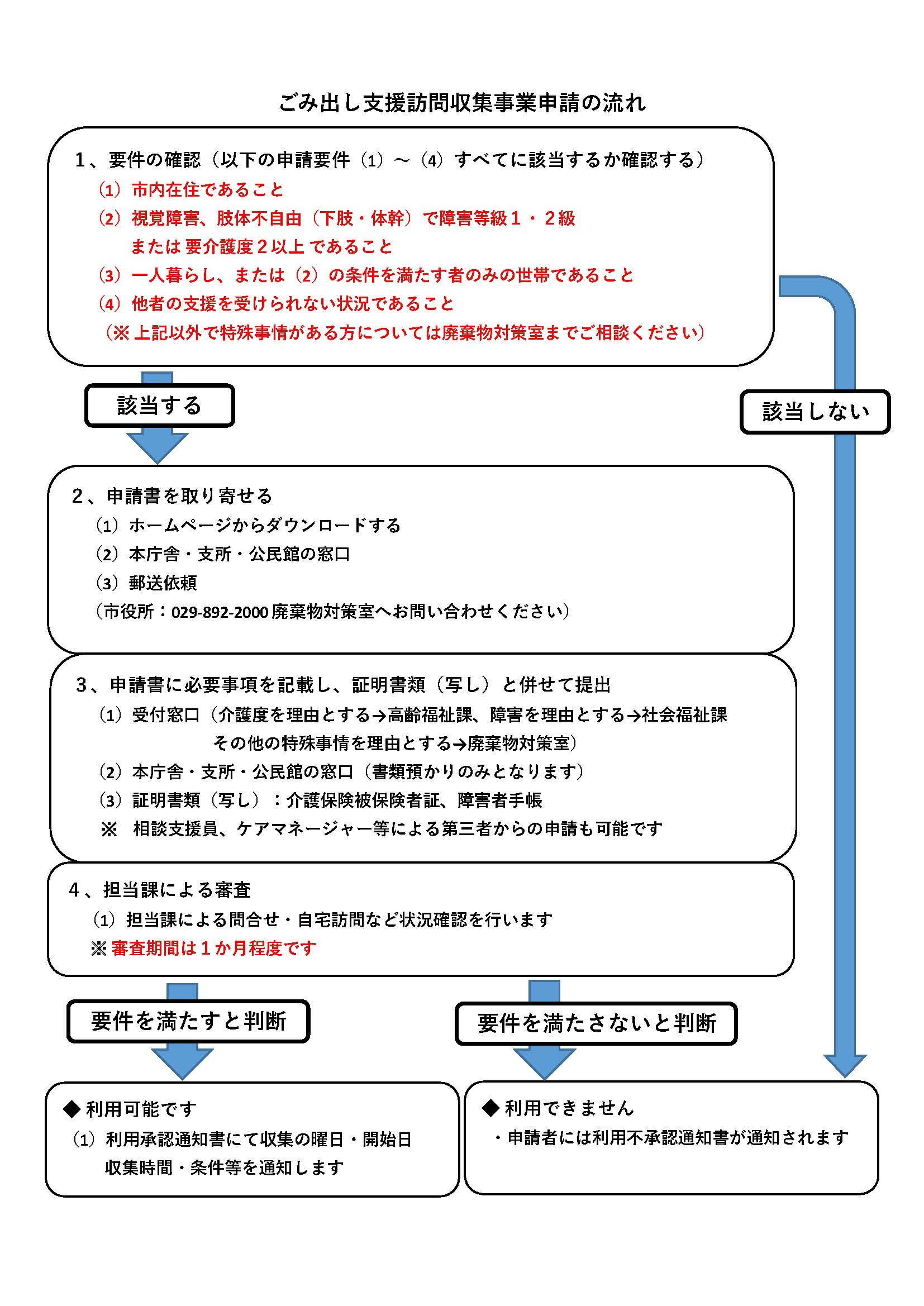 申請の流れ