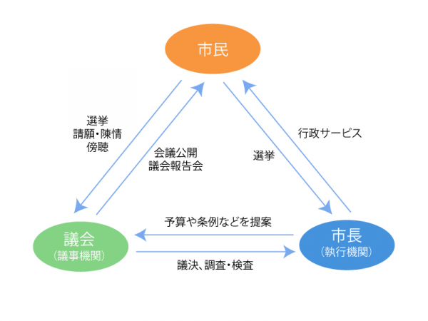 市議会と市政