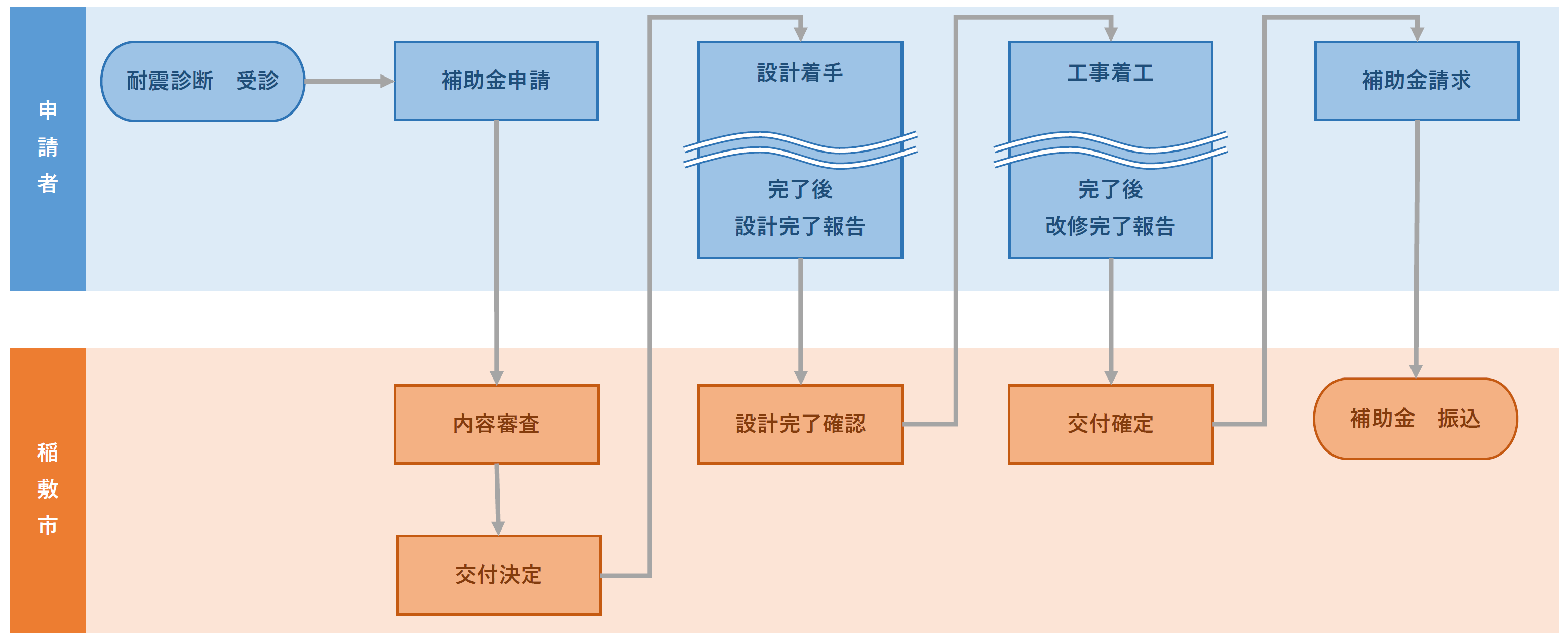 耐震改修（産振）　フロー