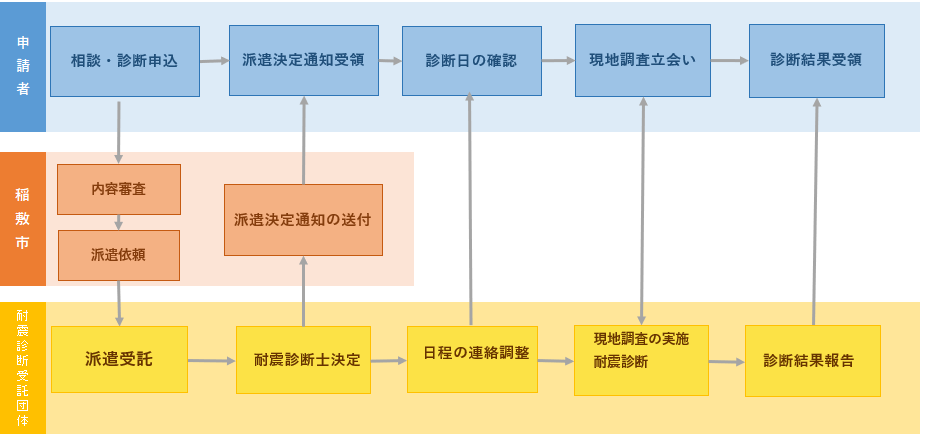 耐震診断フロー