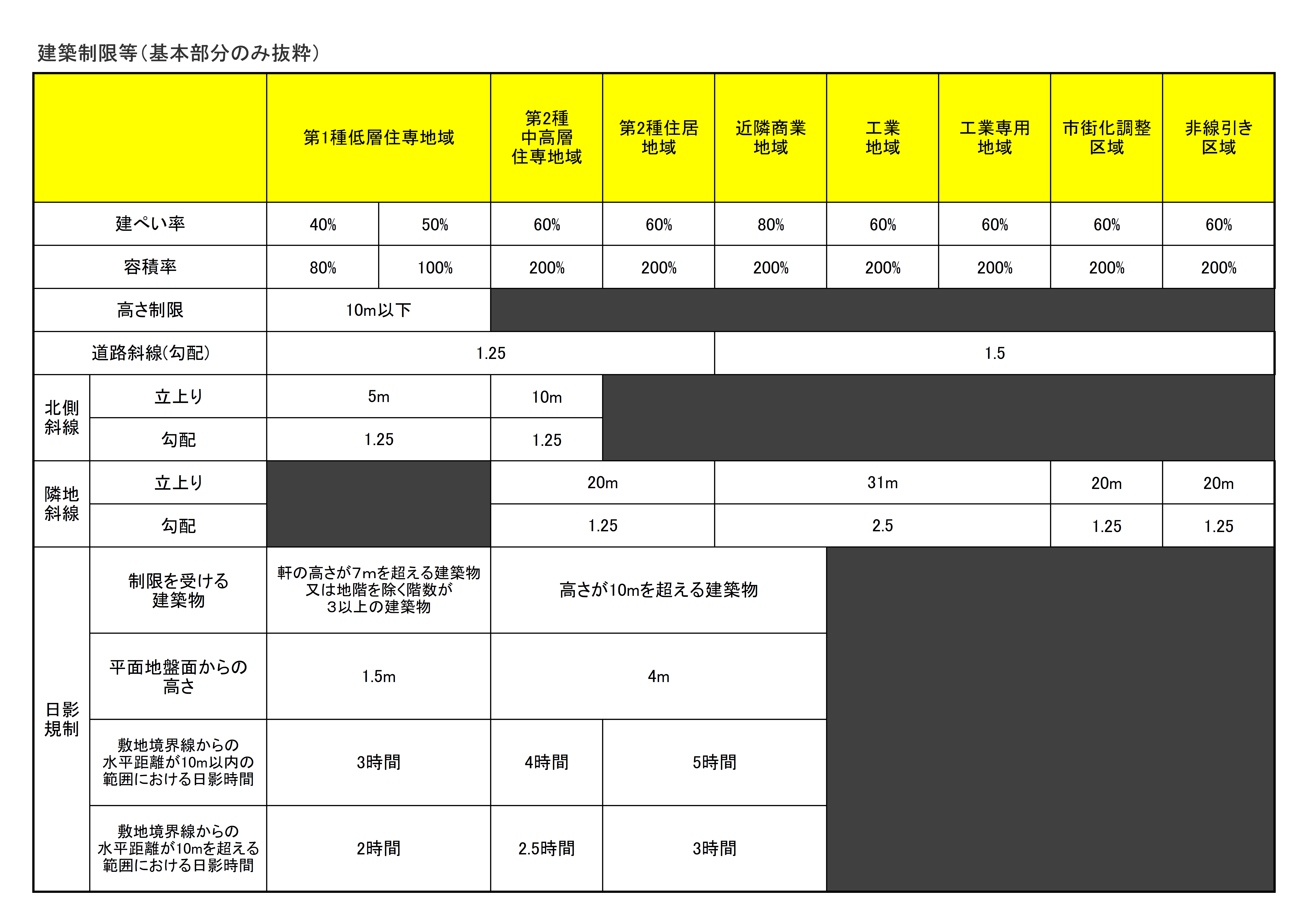 建築制限等