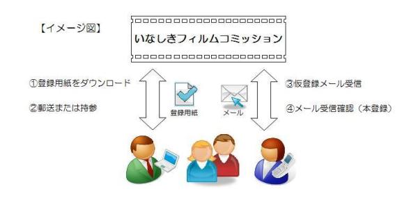 エキストラ登録の流れ