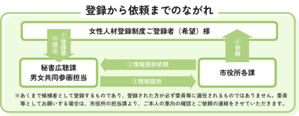 登録から依頼までのながれ