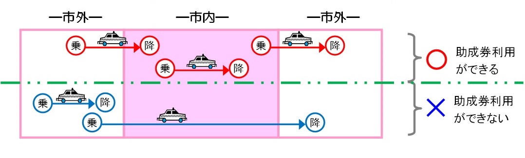 タクシー券が利用できる区間
