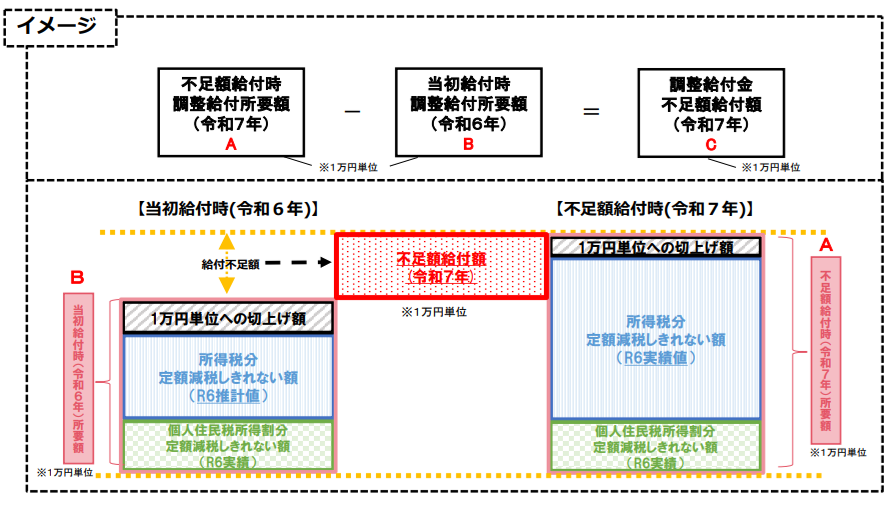 不足額給付イメージ図