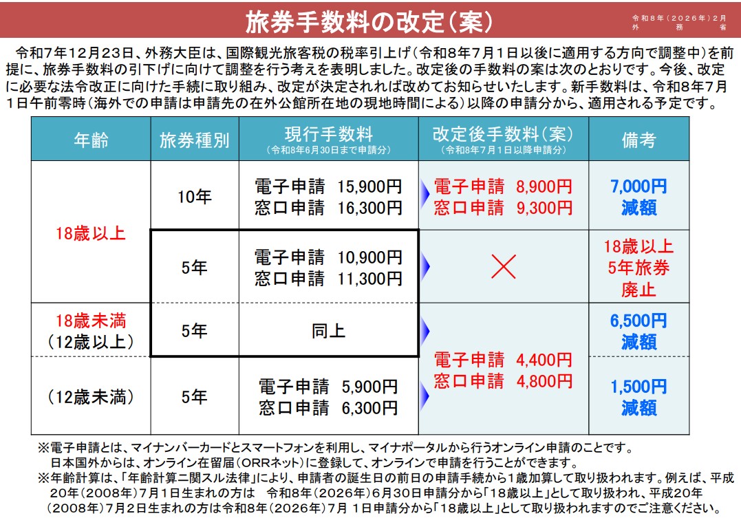 旅券手数料改定（仮）