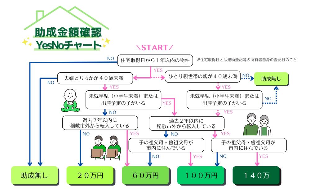若年夫婦チャート
