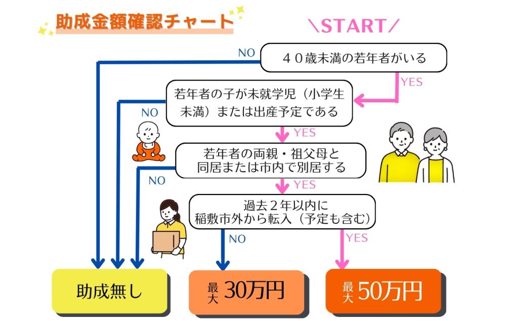 リフォームチャート