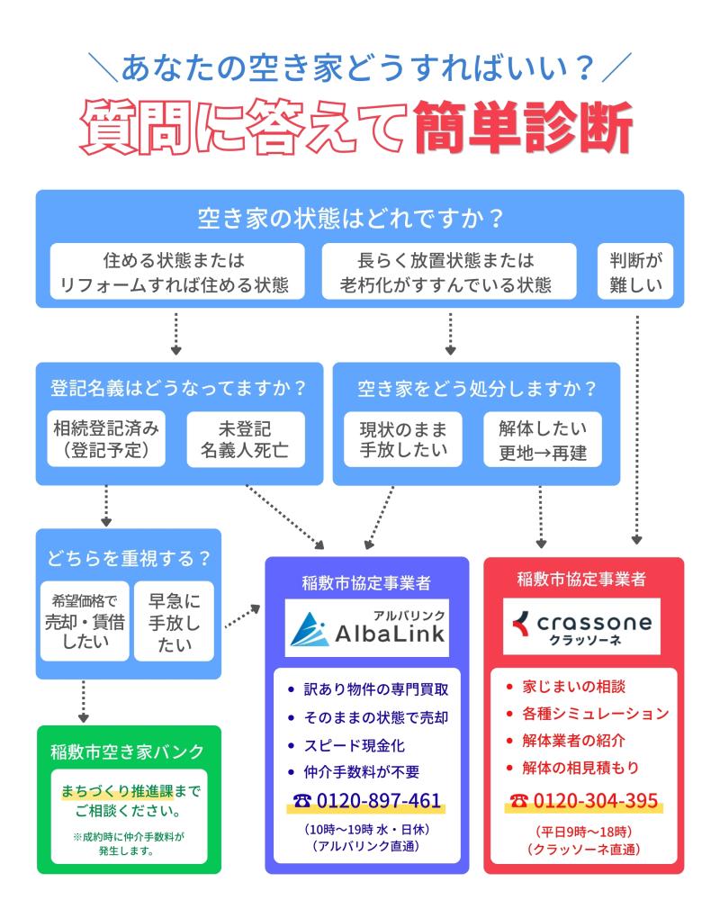 空き家チャート