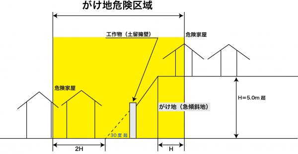 がけ地危険区域